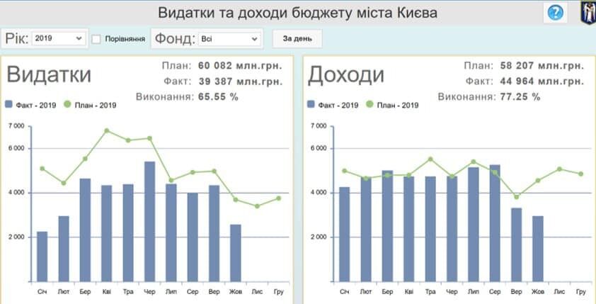 "Забирають 3,6 млрд грн": Кличко заявив про намір парламенту позбавити Київ нової інфраструктури