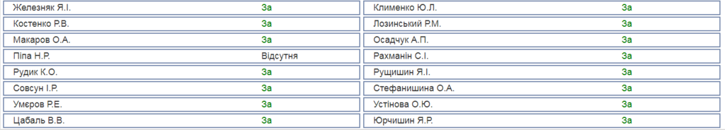 Голосування за залучення Дубневича до кримінальної відповідальності