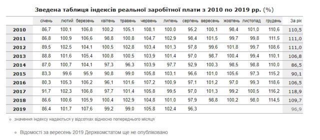 Українцям в жовтні перерахують зарплати: хто і скільки отримає