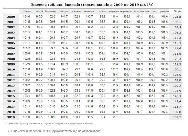 Украинцам в октябре пересчитают зарплаты: кто и сколько получит