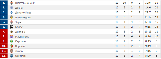 10-й тур Прем'єр-ліги України: результати, огляди, таблиця