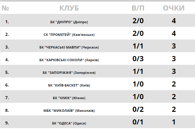 Победы "Днепра" и "Киев-Баскета": результаты Суперлиги Пари-Матч