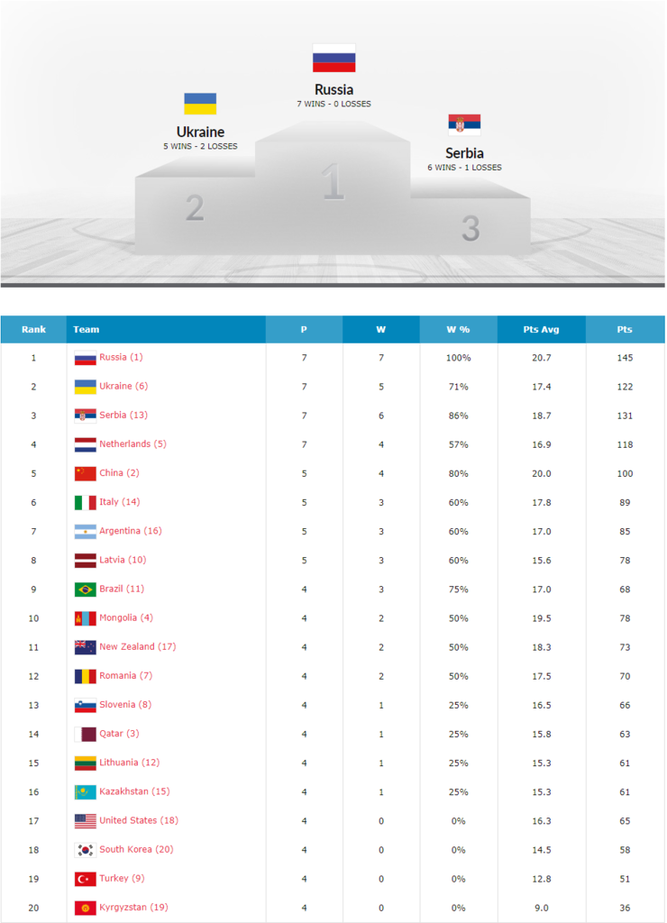 Герої дня: Київ зустрів віцечемпіонів світу в баскетболі 3х3