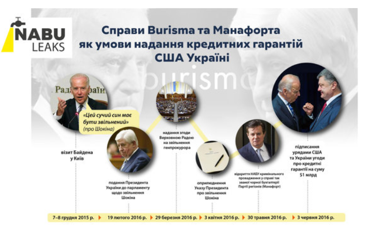 Скандал з Україною і Байденом: нардеп оприлюднив сенсаційні факти проти США