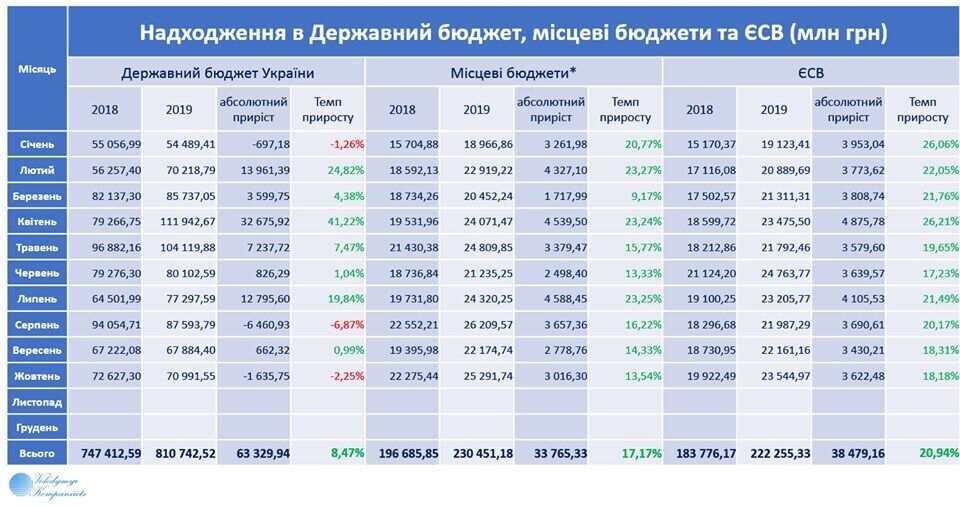 Госбюджет столкнулся с новыми проблемами