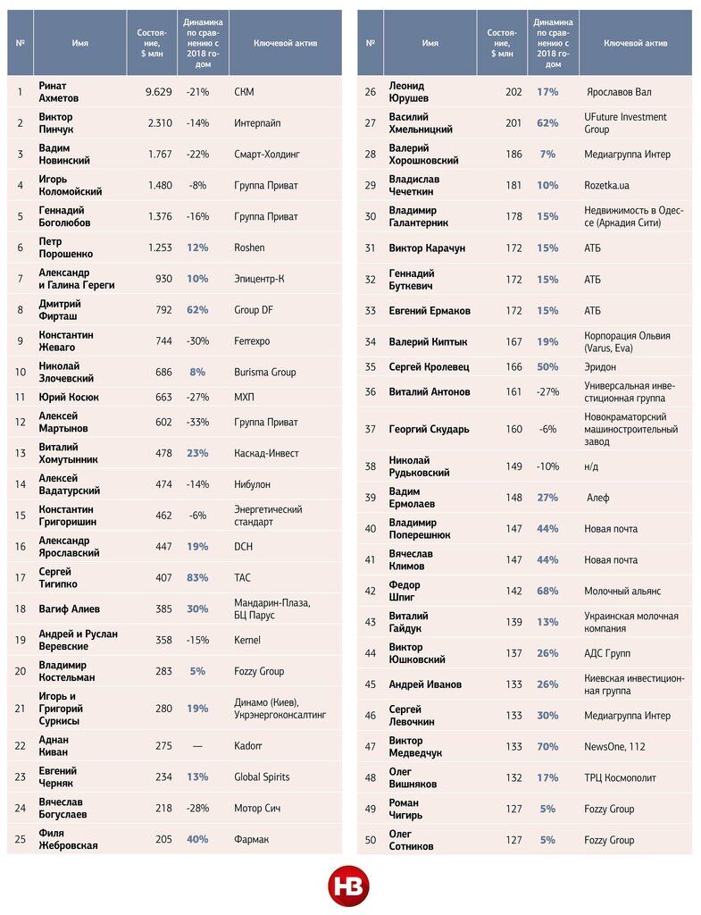 Рейтинг самых богатых бизнесменов Украины, часть 1