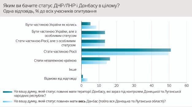 Рвутся в Россию: жители Донбасса резко выступили против Украины. Опрос