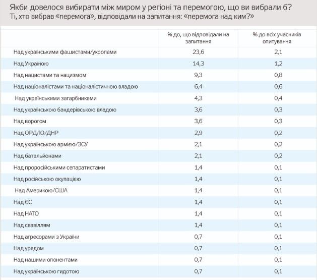 Рвутся в Россию: жители Донбасса резко выступили против Украины. Опрос