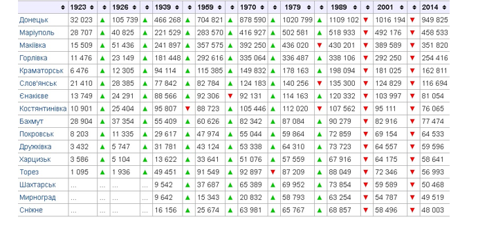Перепись населения в "ДНР"