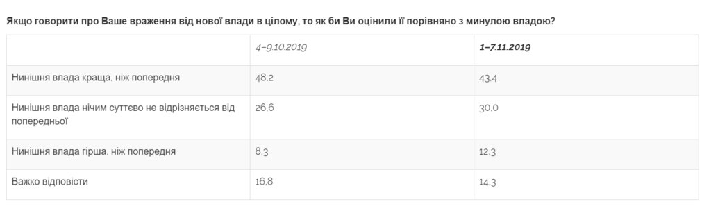 Украинцы теряют доверие к команде Зеленского: опубликованы результаты опроса