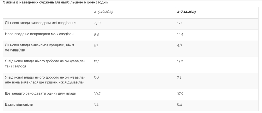 Украинцы теряют доверие к команде Зеленского: опубликованы результаты опроса