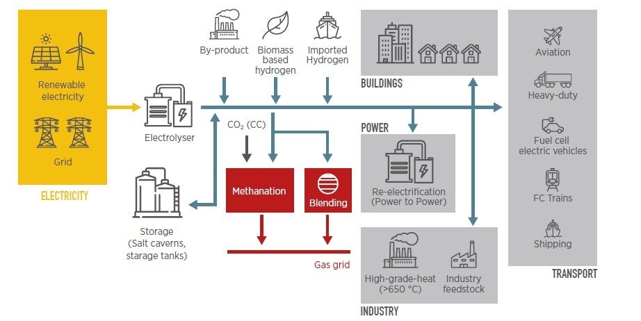 Интеграция возобновляемой энергии в сектора конечного потребления с помощью водорода