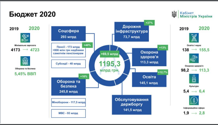 Бюджет Украины на 2020 год