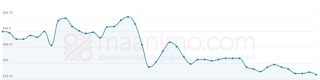 Цена нефти Urals снизилась