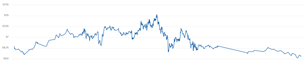 Котировки WTI упали