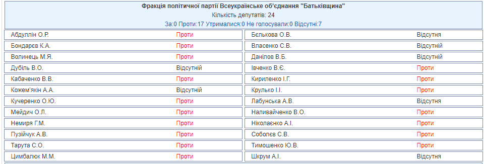 Монобільшість зробила крок до запуску ринку землі: як голосували депутати