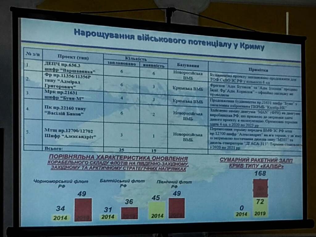 Росія відпрацювала бомбардування Одеси