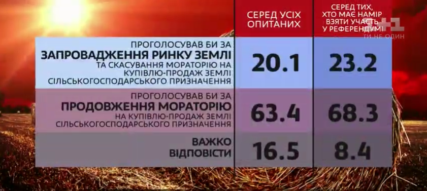 Украинцы резко выступили против открытия рынка земли: результаты опроса