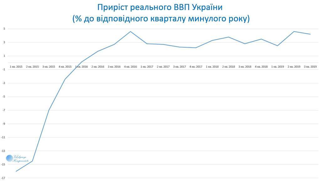 Українська економіка рекордно зросла: на скільки збільшився ВВП