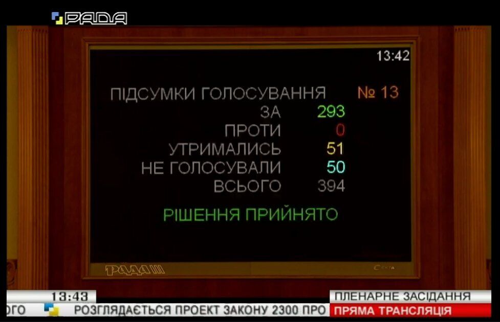 Монобольшинство Верховной Рады в пятницу, 15 ноября, поддержало законопроект об отмене государственной монополии на производство спирта