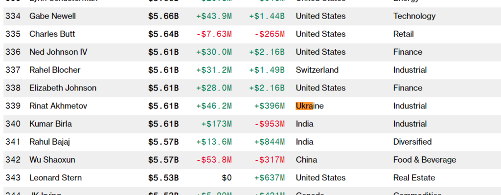Обнародован список самых богатых людей мира: в него попал украинец