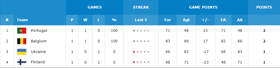 Украина – Португалия: полное видео матча отбора женского Евробаскета-2021