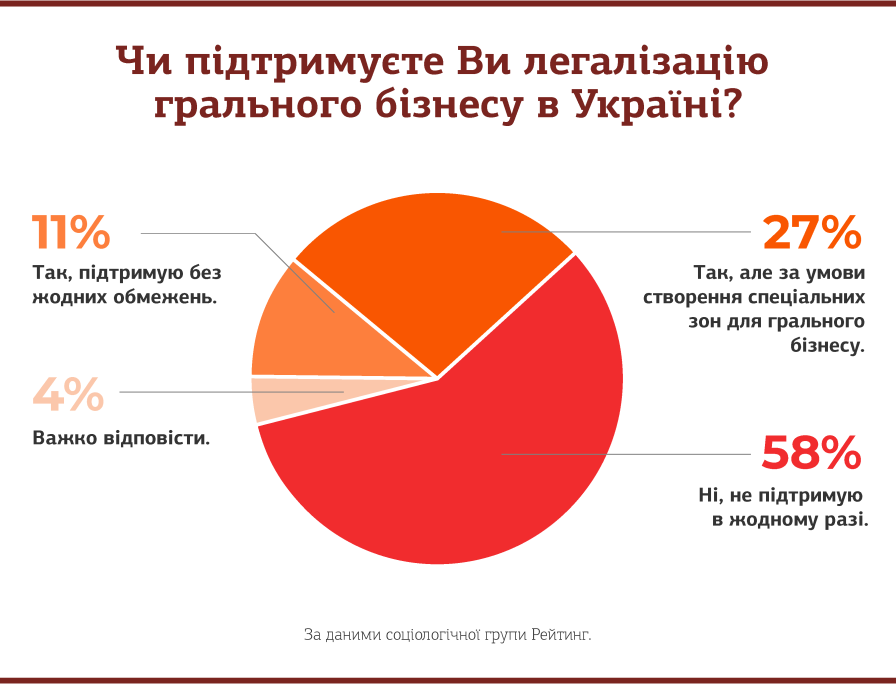 Букмекеры и казино не имеют поддержки у украинцев - соцопрос