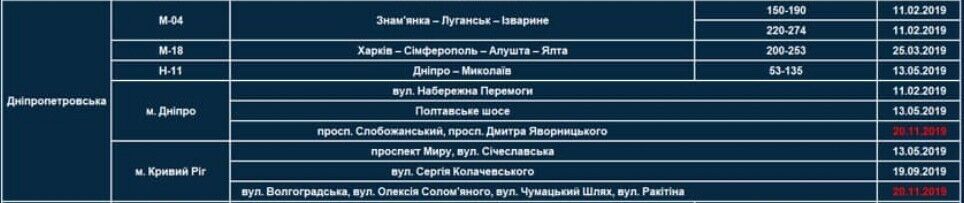Список автодоріг Дніпропетровщини, на яких встановлені TruCAM
