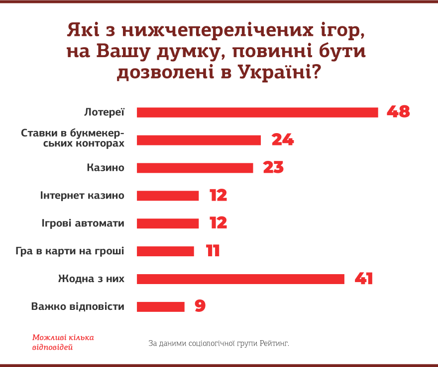 Букмекери та казино не мають підтримки українців - соцопитування