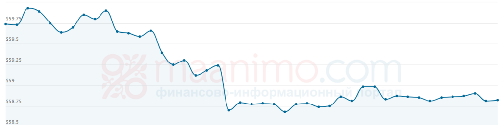 Цена нефти Urals снизилась