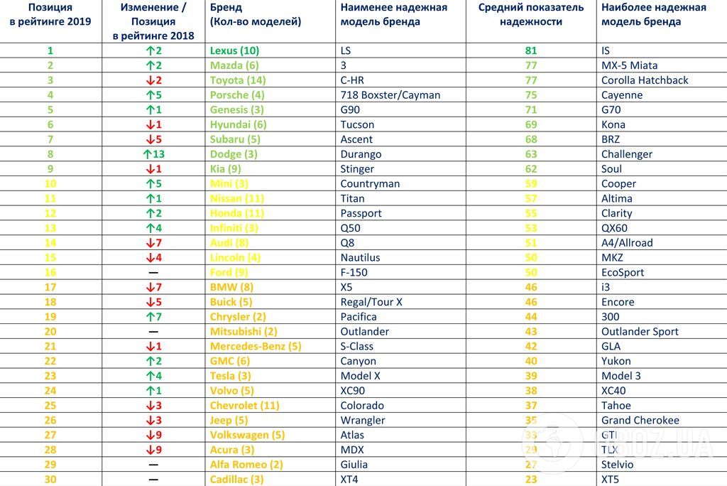 Рейтинг надійності автомобільних брендів 2019