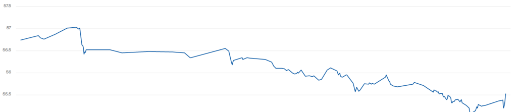 Котировки WTI упали