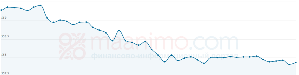 Цена нефти Urals снизилась