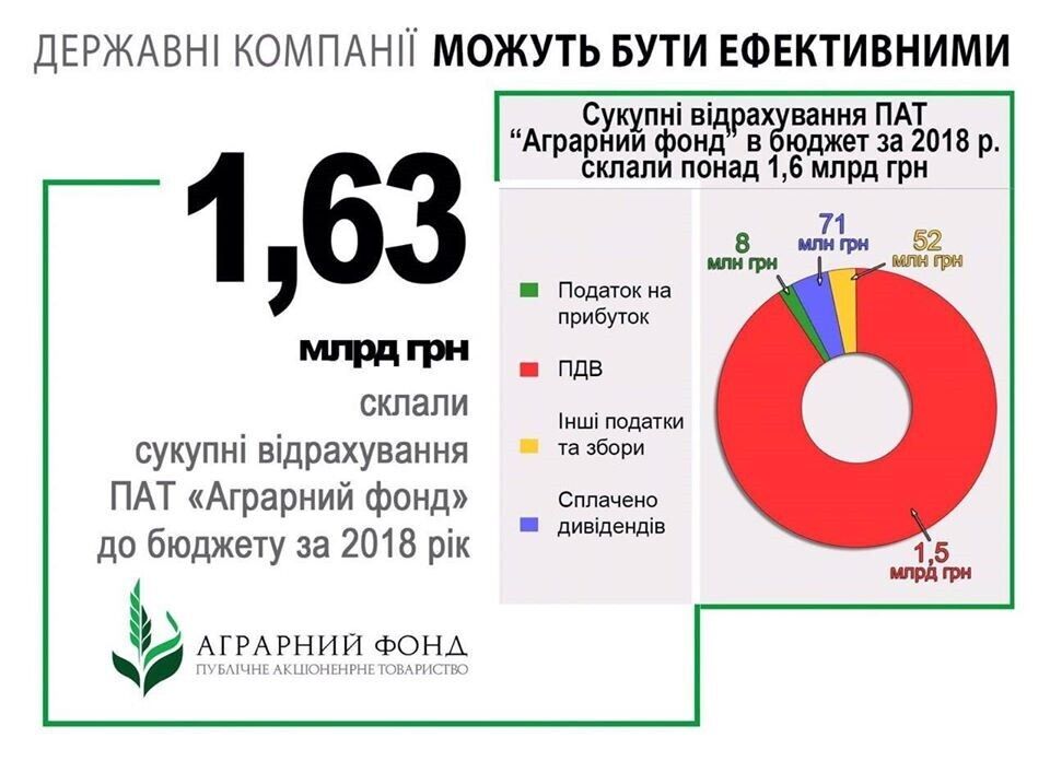 Глава Аграрного Фонда вошел в топ-25 CEO Украины: его отстранили в этот же день