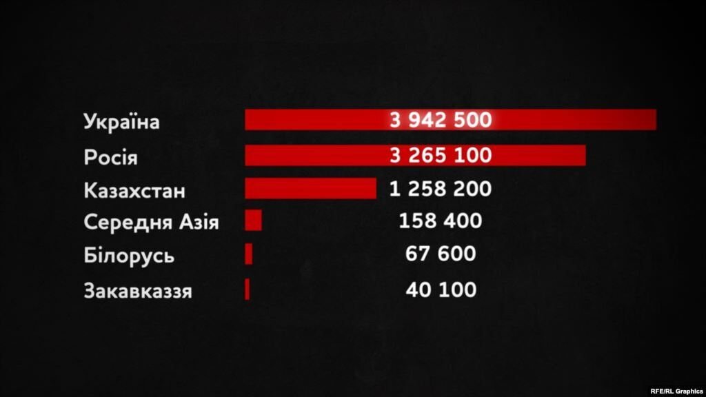 Втрати від голоду за 1932-34 роки в республіках колишнього СРСР