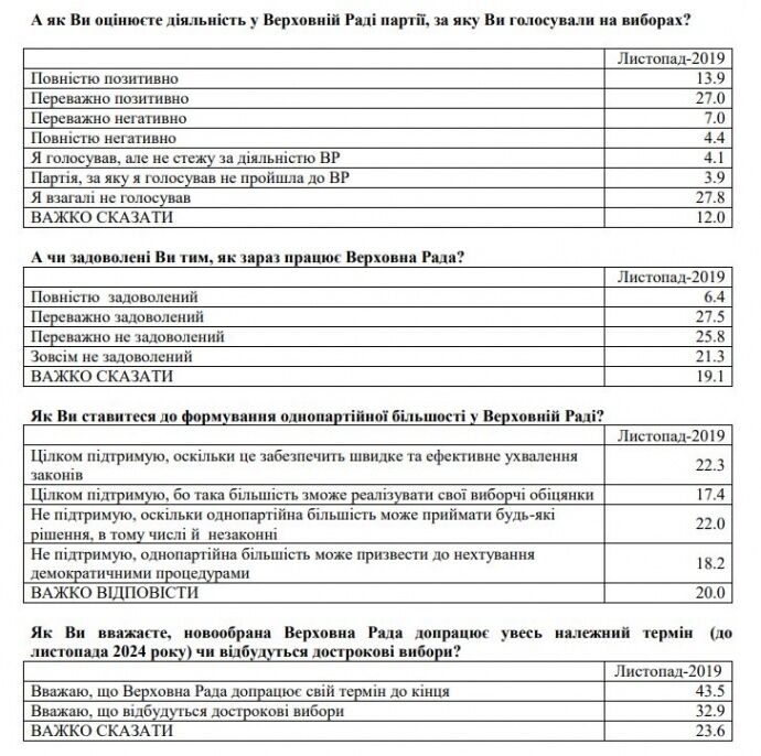 Требуют досрочных выборов: украинцев разгневала работа Рады