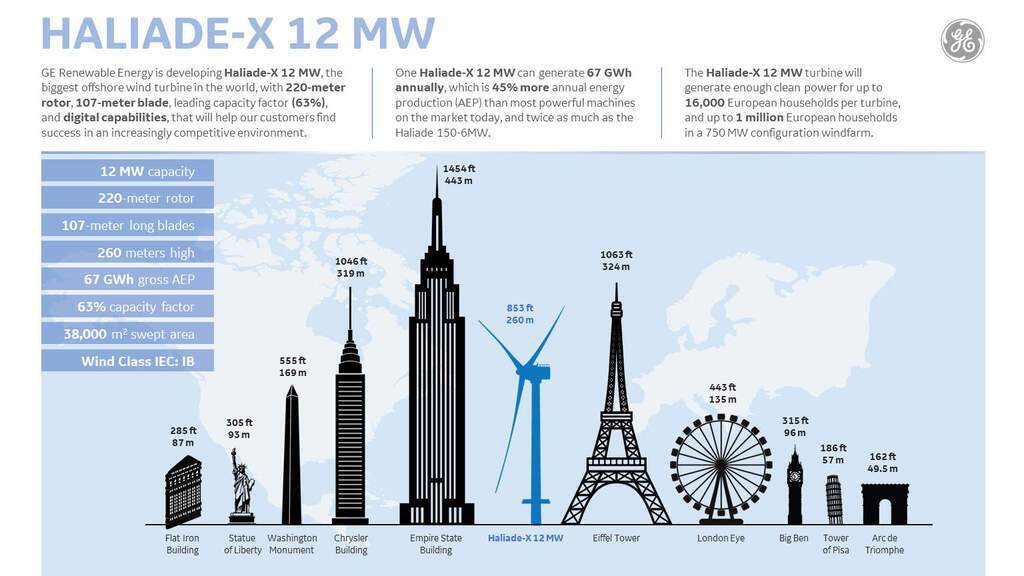 Сравнение высоты турбины с мировыми достопримечательностями