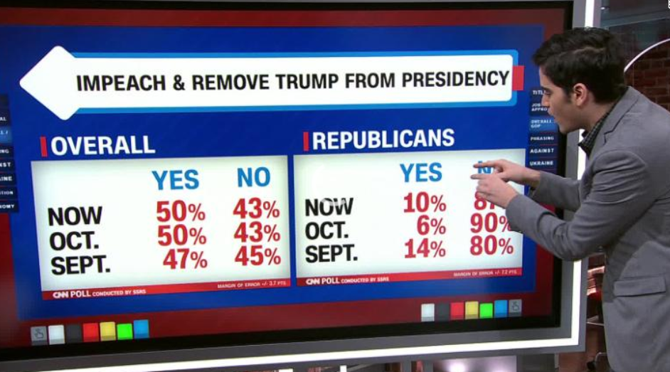 Американці масово підтримали імпічмент Трампа
