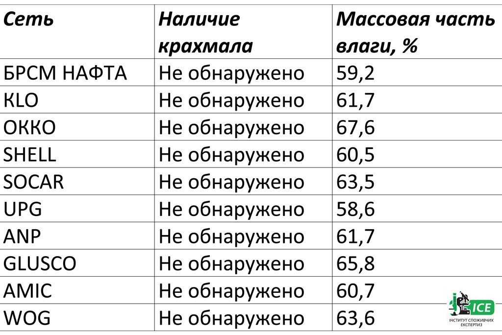 Фізико-хімічні показники хот-догів