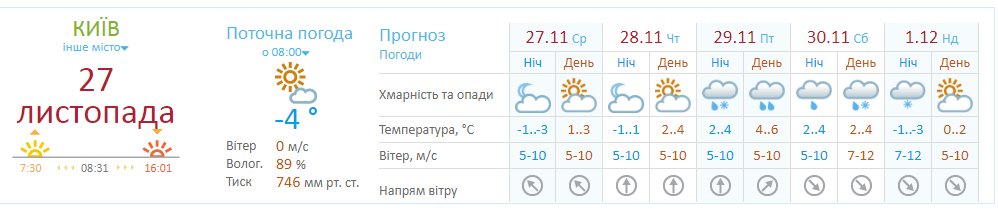 Прогноз погоди у Києві