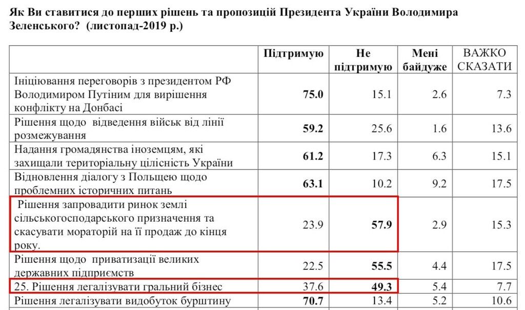 Украинцы против легализации азартных игр и рынка земли, рейтинг Зеленского падает