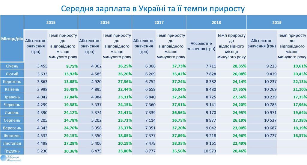 Зарплати в Україні