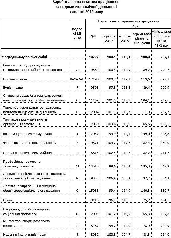 Зарплати в Україні