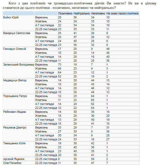 Опрос в Украине