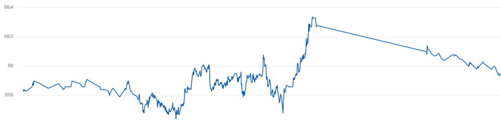 Котировки WTI упали