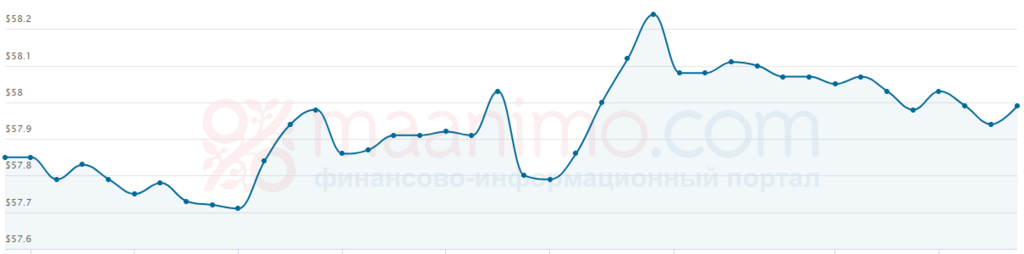 Цена нефти Urals поднялась