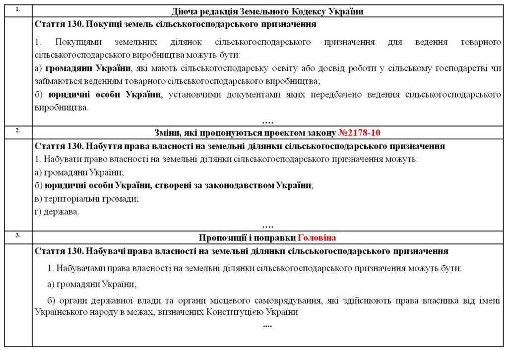 Земельні поправки Головіна до законопроекту №2178-10: земля українцям