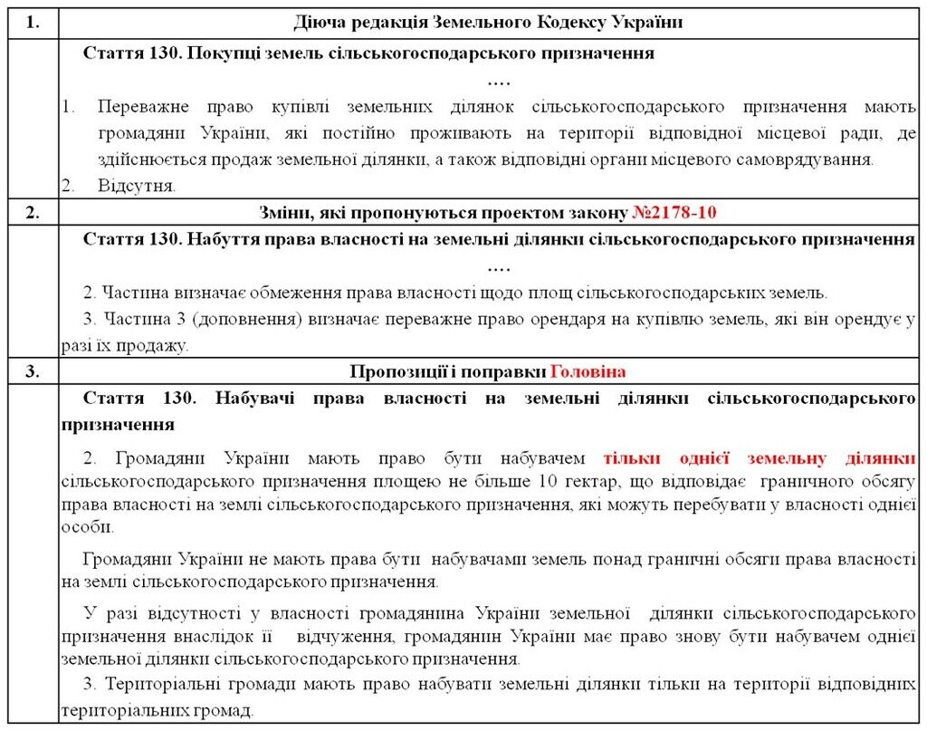 Земельні поправки Головіна до законопроекту №2178-10: земля українцям