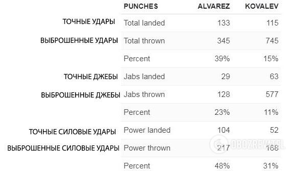 Ковальов - Альварес: опублікована вражаюча статистика ударів у бою