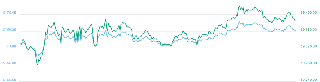 Стоимость биткоина выросла